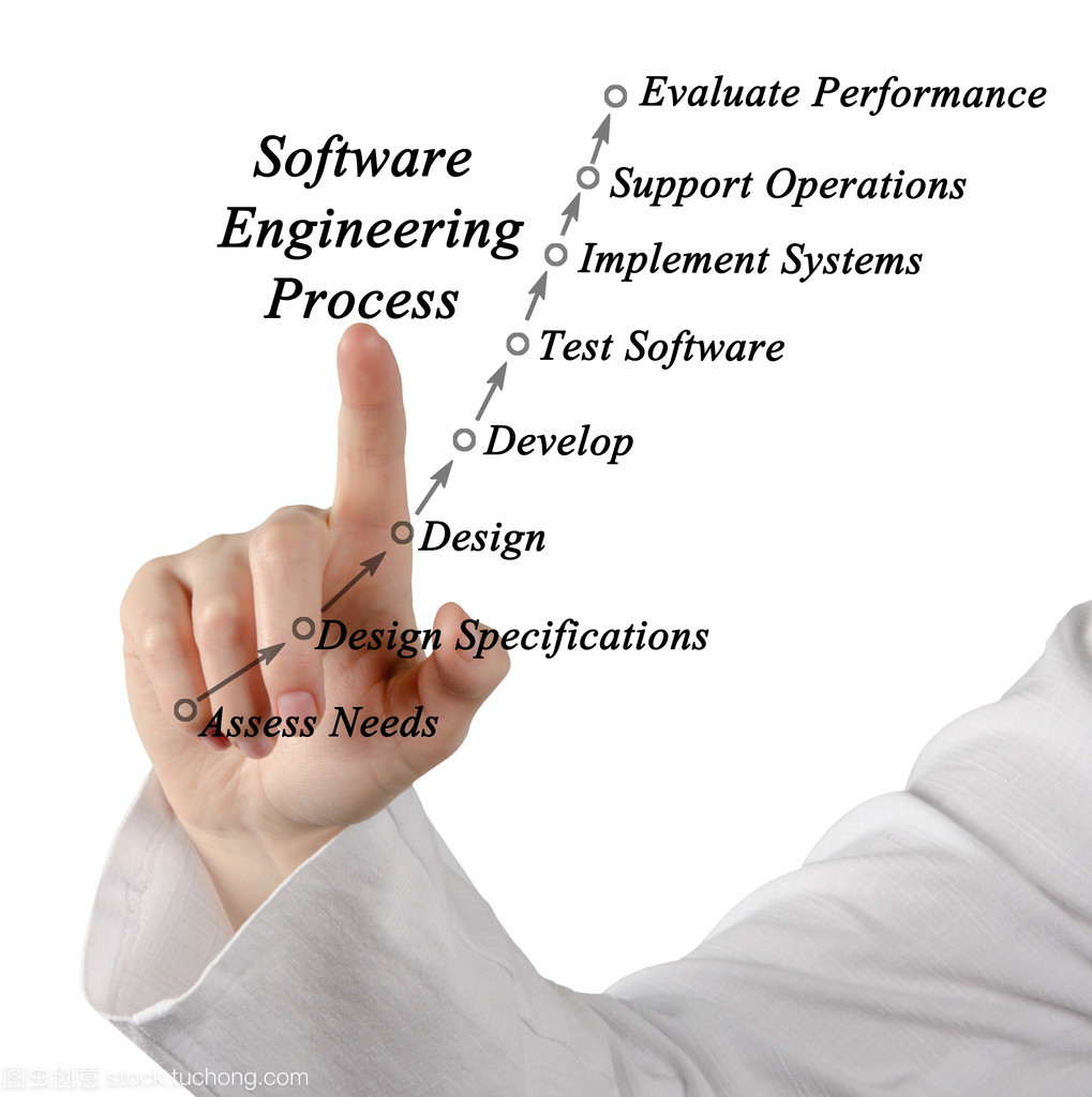 軟件工程過程的關系圖