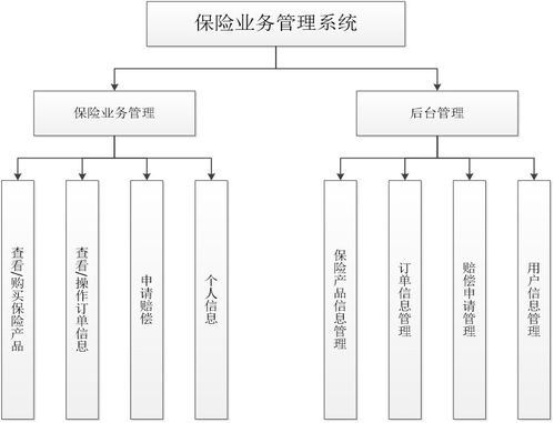 軟件工程畢設(shè) 基于java web的保險(xiǎn)業(yè)務(wù)管理系統(tǒng)的設(shè)計(jì)與實(shí)現(xiàn)