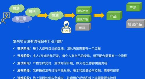 字節跳動 從需求到上線全流程 軟件工程流程 需求評估 mvp